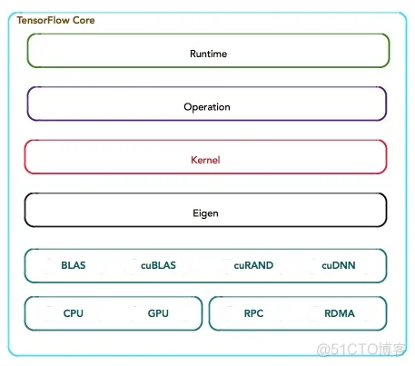 tensorflow 部署架构 集群 tensorflow架构分析_深度学习_03